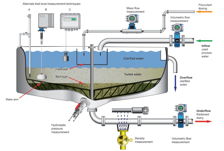 Optimising thickener efficiency Optimising thickener efficiency